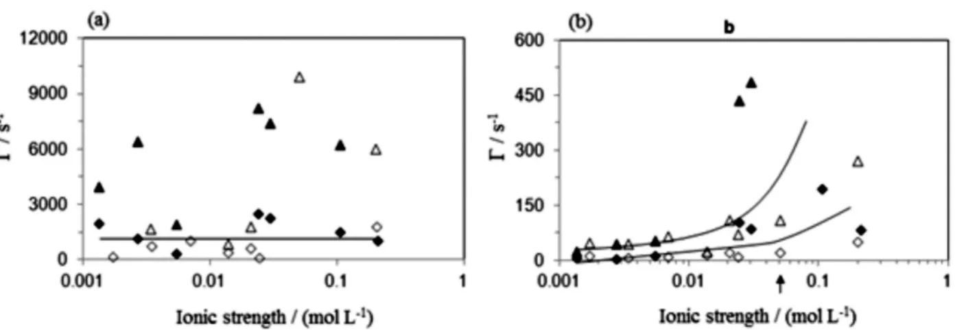 Figure 7. Relaxation rate as a function of the ionic strength for PAHM-21 at 2 g L -1 : (a) fast mode; (b) slow mode; (triangle) measures done at an angle of  60°; (diamond) measures done at an angle of 120°; Open symbols: NaCl; Full symbols CaCl 2 