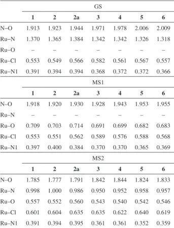 Table 1. Calculated Wiberg bond order indices, at BP86/TZVP level of  theory GS 1 2 2a 3 4 5 6 N−O 1.913 1.923 1.944 1.971 1.978 2.006 2.009 Ru−N 1.370 1.365 1.384 1.342 1.342 1.326 1.318 Ru−O – – – – – – – Ru–Cl 0.553 0.549 0.566 0.582 0.561 0.567 0.557 R