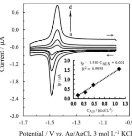 Figure 2. Cyclic voltammograms of ALS solutions at different  concentrations on HMDE in BR at pH 10.0, scan rate of 0.100 V s −1 ,  concentrations: (a) 0.15, (b) 0.35, (c) 0.50 and (d) 1.2 mmol L −1 