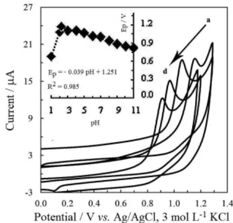 Figure 7. Effect of pH on the peak current and peak potential on GCE in  BR, scan rate of 0.1 V s −1 , pH values: (a) 2.5, (b) 5.2, (c) 7.5 and (d) 8.8.