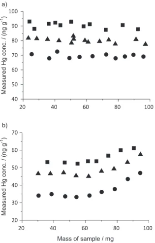 Figure 1. Measurements of mercury concentration as a function of sample  mass of: a) three soil samples (  ) (  ) (  ), and b) SRM of peach leaves  NIST 1547 (  ), SRM of apple leaves NIST 1515 (  ), a leaf sample  (Theobroma cacao L.) (  )