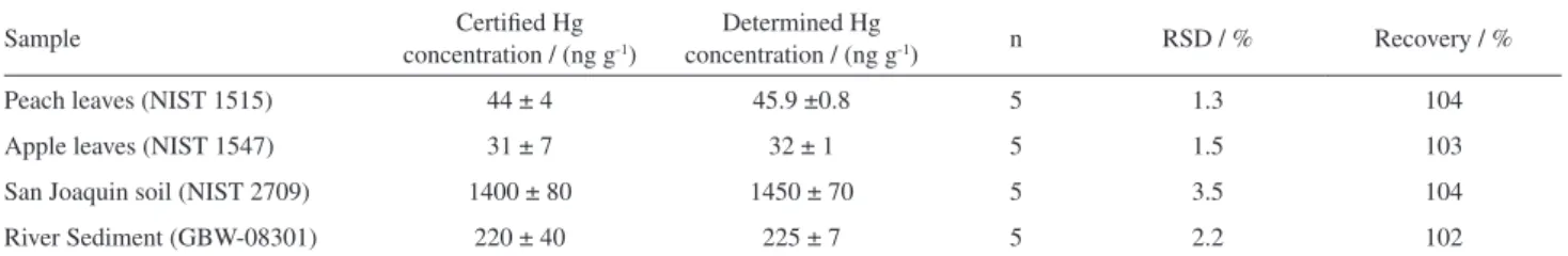 Table 2. Comparison of the certified concentration and determined concentration of mercury in SRMs peach leaves (NIST 1547), apple leaves (NIST  1515), San Joaquin soil (NIST 2709) and a river sediment (GBW-08301); (averages and confidence intervals at 95%