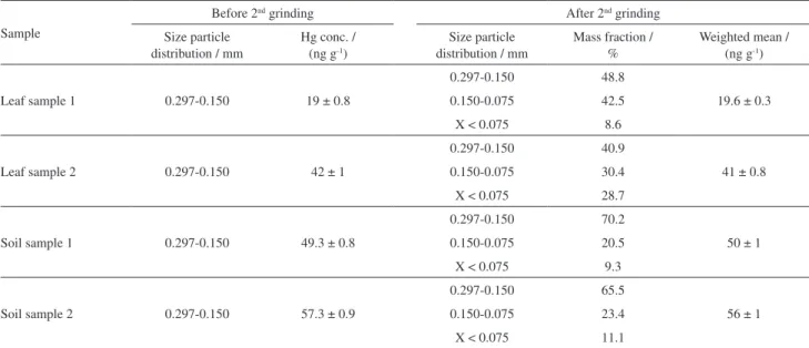 Table 4. Mercury concentration in the 0.297-0.150 mm fraction of the samples before and after second grinding (mean ± standard deviation)