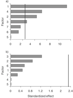 Figure 2. Pareto’s charts of robustness test for a) leaf samples and b)  soil samples