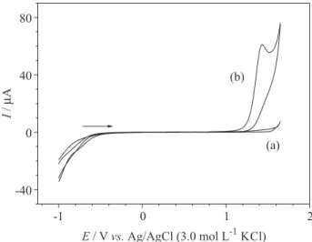 Figure 2. Cyclic voltammograms (50 mV s −1 ) obtained using a  cathodically pretreated BDD electrode for a: (a) BR buffer solution  (pH 2.0); (b) 1.0 mmol L −1  PTU solution in the BR buffer (pH 2.0).