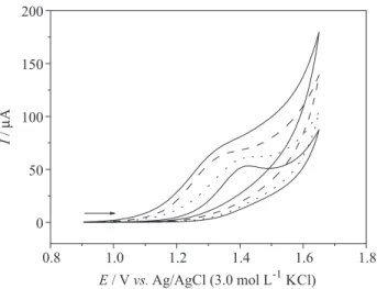 Figure 5. Cyclic voltammograms (50 mV s −1 ) of 1.0 mmol L −1  PTU  solutions in BR buffers of different pH values: 2.0 (solid thick line),  3.0 (dotted line), 4.0 (dashed line), and 5.0 (solid line) using a cathodically  pretreated BDD electrode.