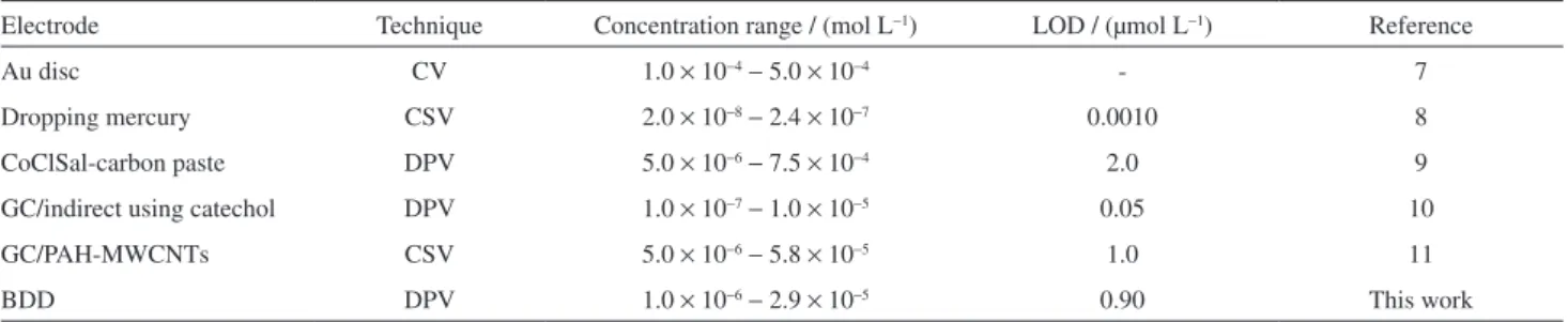 Figure 7. Differential pulse voltammograms obtained using the  cathodically pretreated BDD electrode for (1) 1.0, (2) 2.0, (3) 3.2,  (4) 4.3, (5) 5.3, (6) 6.3, (7) 7.5, (8) 8.5, (9) 9.5, (10) 14.0, (11) 20.0,  and (12) 29.1 µmol L −1  PTU solutions in the 