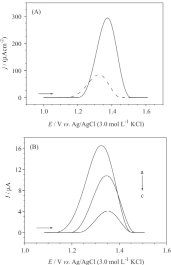 Figure 8. Differential pulse voltammograms for a 500 µmol L −1  PTU  solution in the BR buffer (pH 2.0) obtained on: (A) GC (dashed line)  and BDD (solid line) electrodes; (B) a GC electrode for the (a) first,  (b) second, and (c) third scans.