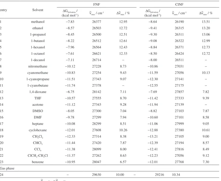 Table S2. Theoretically calculated Gibbs free energy of solvation,  ∆ G Solvation , and values of the frequency of maximum absorption, ~ ν