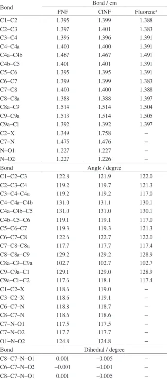Table S3. Optimized bond lengths, angles and dihedrals of 2-fluoro- 2-fluoro-7-nitrofluorene (FNF) and 2-chloro-2-fluoro-7-nitrofluorene (ClNF), calculated  by DFT using B3LYP/6-311G(d,p) followed by B3LYP/CC-pVDZ and  X-ray experimental data of fluorene (