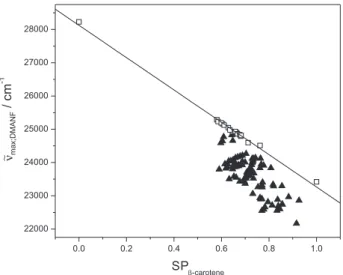 Figure 2. Correlation between  ∼ ν max;DMANF  and SP β-carotene  for different media: 