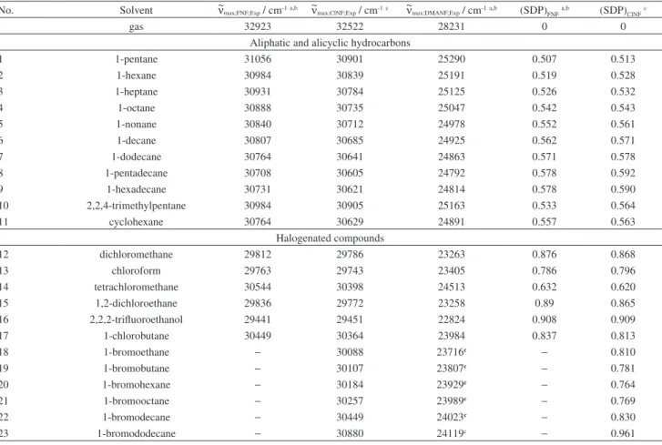 Table S1. Frequencies of the absorption maximum of the longest wavelength transitions, ~ ν