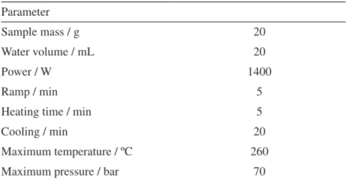 Table 1. Microwave heating program used for sediment removal from  crude oil emulsion