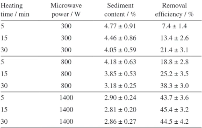 Table 4. Results for sediment determination in crude oil by ASTM D 4807  method using full factorial design to evaluate microwave heating program