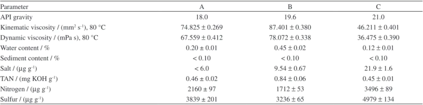 Table 5. Characterization of the crude oil samples after sediment removal using the proposed microwave-assisted method in closed vessels (n = 3)