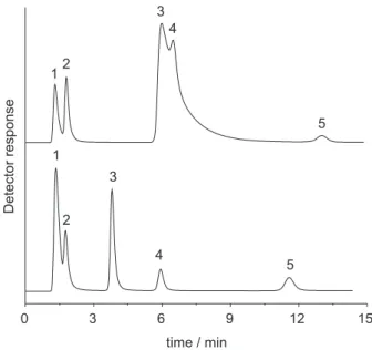 Figure 4. Chromatograms showing the separation of a test mixture on a  PMTDS thermally immobilized onto (A) zirconized silica, (B) zirconized/