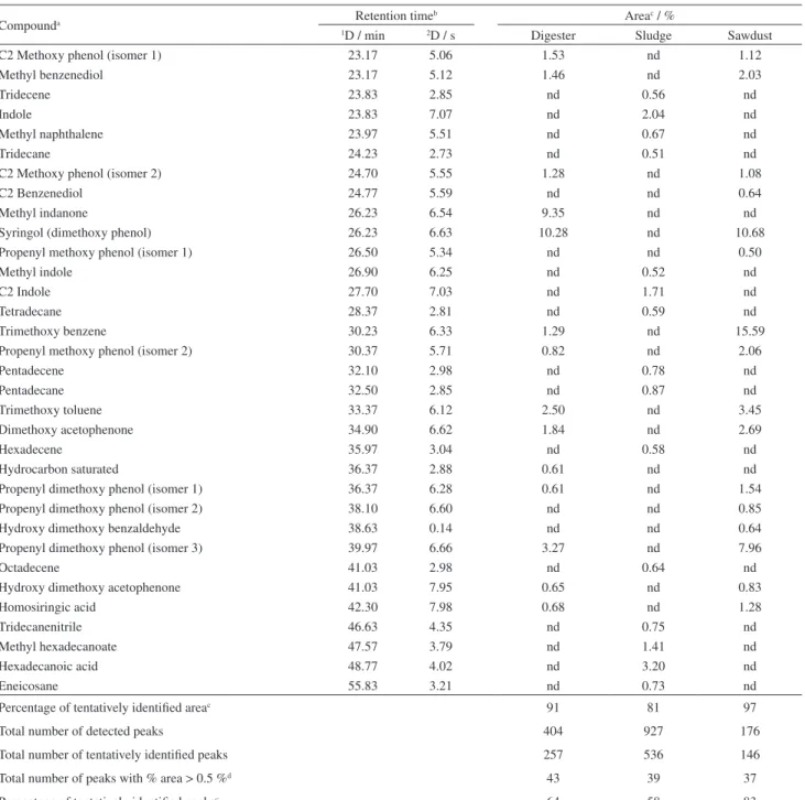 Table 2. continuation