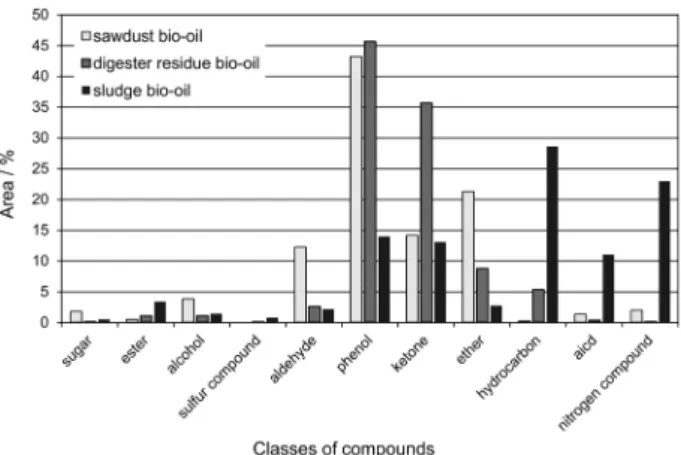 Figure 9. Percentage area of tentatively identified classes of compounds  present in the bio-oils of sawdust, digester residue and sludge.