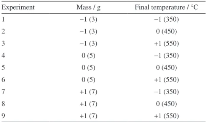 Table 1. Experimental conditions for improvement of the pyrolysis process  using digester residue