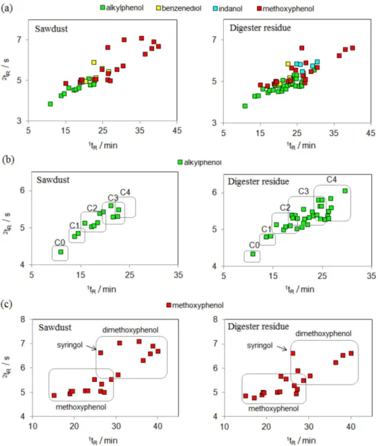 Figure 7. Apex plots generated from GC×GC/TOF-MS retention data for phenols of the bio-oils of sawdust and digester residue (a)