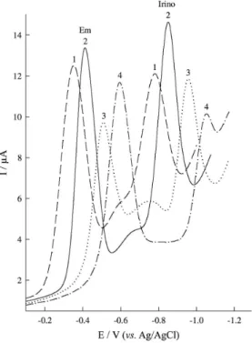 Figure 3. SW voltammograms of a mixture of 9.62 × 10 −7  mol L −1  Em  and 2.88 × 10 −6  mol L −1  Irino at different pH values: (1) pH 2, (2) pH 3,  (3) pH 5 and (4) pH 7