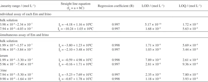 Table 2. Characteristics of the calibration curves for individual and simultaneous determination of Em and Irino in bulk solutions and human urine and  blood serum samples using SWV at a PGE