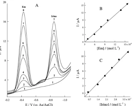 Figure 7. (A) SW voltammograms for simultaneous determination of Em and Irino in bulk solutions at pH 3.0, Em concentrations: 1) Blank solution,  2) 1.99 × 10 −8  mol L −1 , 3) 3.98 × 10 −8  mol L −1 , 4) 5.96 × 10 −8  mol L −1 , 5) 7.94 × 10 −8  mol L −1 