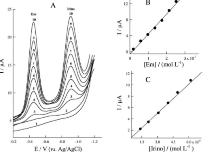 Figure 8. (A) SW voltammograms for different concentrations of Em and Irino drugs spiked in human serum samples, Em concentrations: 1) Blank solution,  2) Serum, 3) 1.99 × 10 −8  mol L −1 , 4) 5.96 × 10 −8  mol L −1 , 5) 9.90 × 10 −8  mol L −1 , 6) 1.38 × 