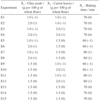 Table 1. Box-Behnken design layout with coded levels and actual values  of variables Experiment X 1  - Chia seeds / (g per 100 g of  wheat flour) X 2  - Carrot leaves / (g per 100 g of wheat flour) X 3  - Baking time / min E1 1.0 (–1) 1.0 (–1) 70 (0) E2 2.