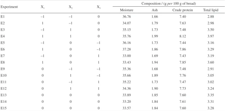 Table 3 shows the fatty acid quantification from each  experiment. The addition of chia seeds and carrot leaves  led to maximal alpha-linolenic acid (18:3n-3) increase  of 216.69% and maximum PUFA:SFA ratio increase of  18.88% in relation to control bread 