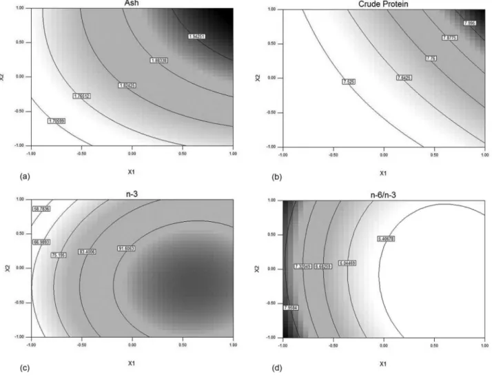 Figure 2. Contour charts showing the effects of the variables to the values of (a) ash, (b) crude protein, (c) n-3 and (d) n-6:n-3.