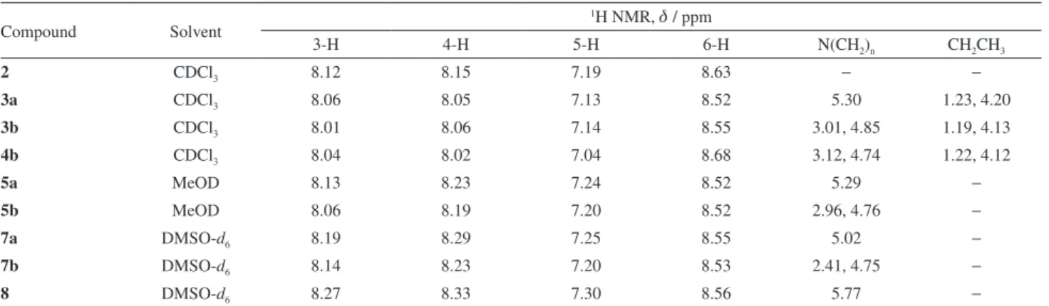 Table 2.  1 H NMR data of of pyrazolo[3,4-b]pyridine derivatives