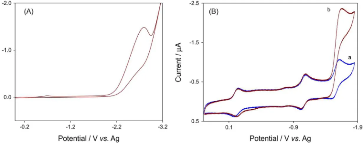 Figure 3. (A) Cyclic voltammogram of the DMSO solution containing 2.1 × 10 −4  mol L −1  isoflurane and 0.05 M TBAP