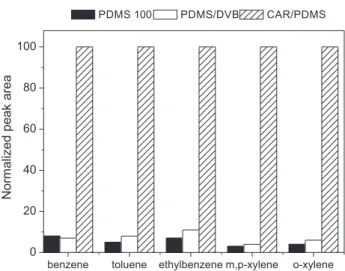 Figure 1. Comparison of the extraction efficiencies of the fibers  PDMS 100, PDMS/DVB and CAR/PDMS obtained in the optimization of  the method for the determination of BTEX in solid waste by HS-SPME.