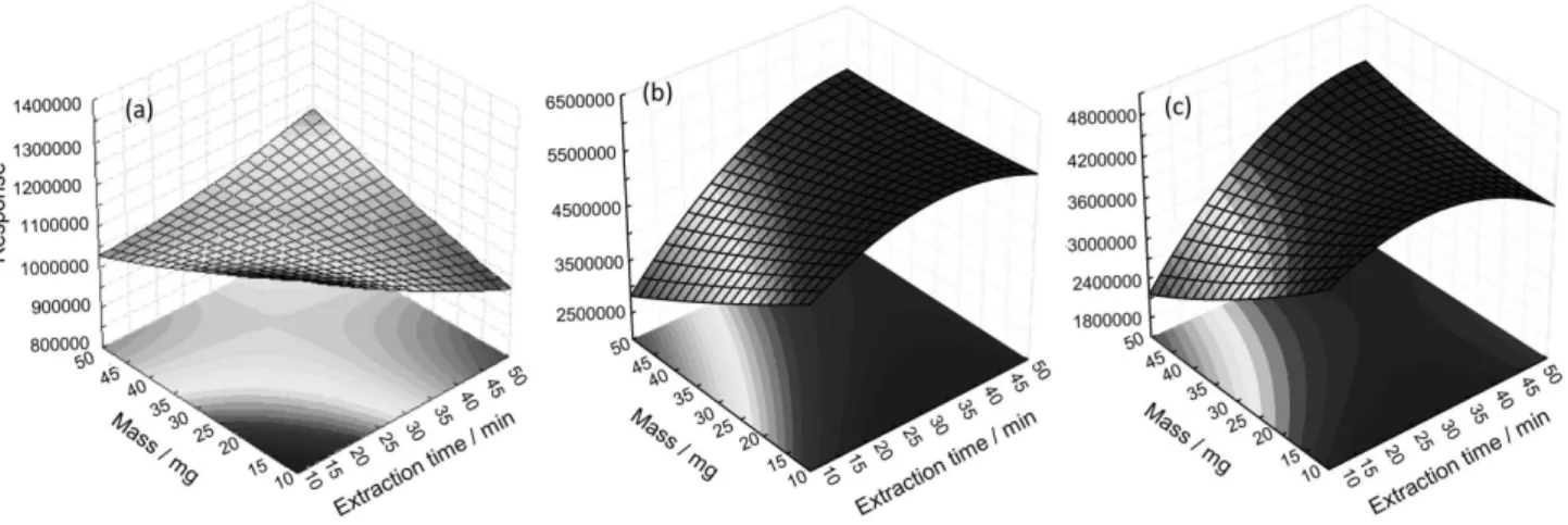 Figure 2. Response surface for extraction time vs. mass of solid waste for (a) benzene, (b) o-xylene and (c) the geometric mean for the analytes.