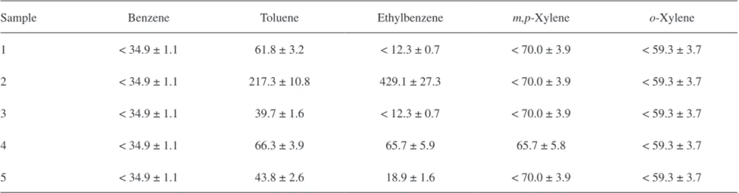 Table 2. Analyte concentrations (ng mL -1 ) obtained in the determination of BTEX in solid waste originating from petroleum residues