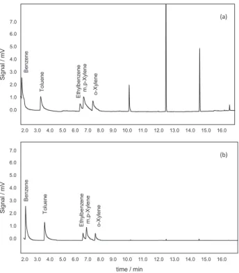 Table 3. BTEX mean concentrations in spiked solid waste leachate and  confidence interval 95% (n = 3)