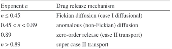 Table 5. Drug release mechanisms in agreement with Korsmeyer-Peppas  model 57