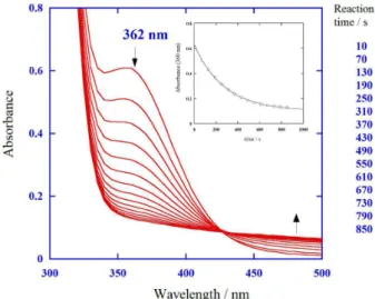 Figure 1 shows the time-resolved spectra for a set of  reaction conditions, and the kinetic curves monitoring the  absorbance at 360 nm as a function of time are given in  Figure 1 as an insert (data point)