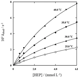 Figure 2.  Plots of the observed first-order rate constants, k obsd ,  as a function of [HEP] at different  temperatures
