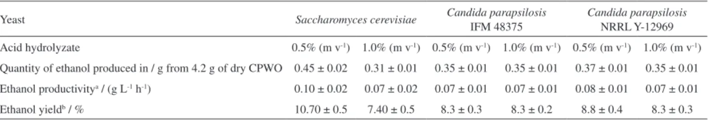 Table 1. Fermentation of CPWO acid hydrolyzates with yeasts