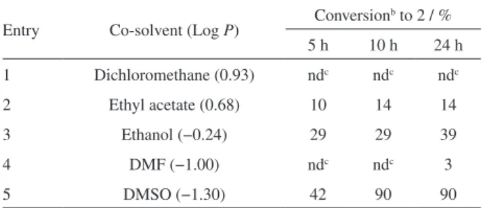 Table 1. Effect of co-solvent on the bioreduction of 1 catalyzed by baker’s  yeast in buffer/n-hexane biphasic system a