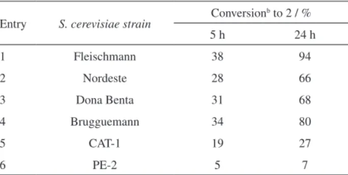 Table 2. Screening of yeast strains for the bioreduction of 1 in buffer/n- buffer/n-hexane biphasic system with addition of DMSO