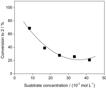 Figure 1. Effect of the yeast concentration on the bioreduction of  1  catalyzed by baker’s yeast in water/n-hexane biphasic system with  addiction of DMSO