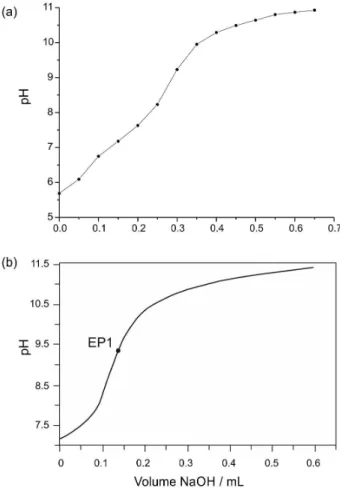 Table 1 shows the acid numbers obtained for swine  lard and for the vegetable oils (canola, sunflower, linseed,  castor, corn and soy) applying the AOCS Cd 3d-63, the  ABNT-NBR 14448, the green visual 25  and the proposed  potentiometric methods.