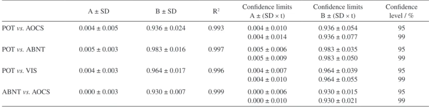 Table 1. Values of acid number (± standard deviation) obtained with the ABNT NBR 14448 (ABNT), AOCS Cd 3d-63 (AOCS) and green visual (VIS)  methods vs