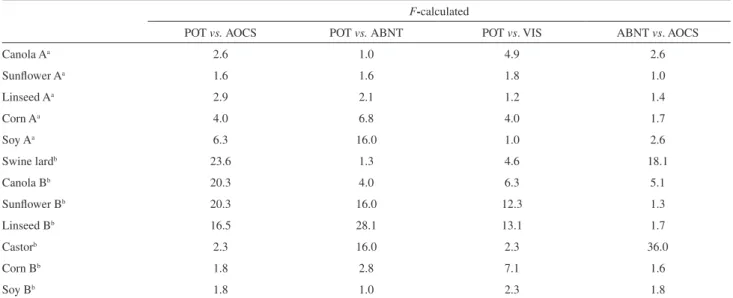 Table 3. Statistical comparison of the precision of the ABNT NBR 14448 (ABNT), AOCS Cd 3d-63 (AOCS), green potentiometric (POT) and green visual  (VIS) methods using the statistical F-test