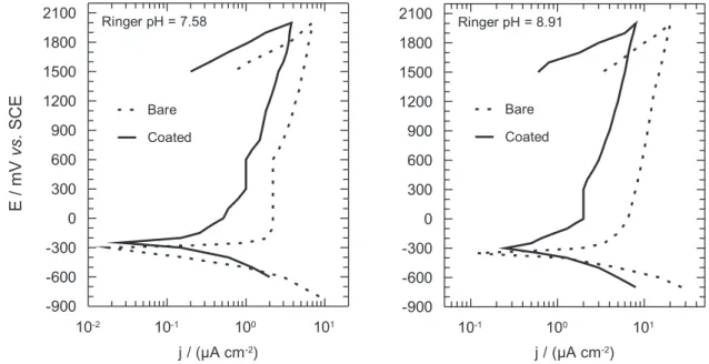 Figure 8. Potentiodynamic polarization curves for coated Ti-20Nb-10Zr-5Ta alloy in physiological solutions at different pH values at 37  o C.