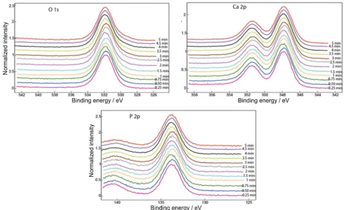 Figure 7. Superimposed XPS spectra of coated Ti-20Nb-10Zr-5Ta alloy surface after different Ar ion sputtering times (15-300 s) and after 300 h of  immersion in Ringer’s solution at pH 8.91.