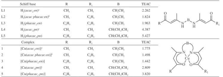 Table 1. Structures of the investigated compounds and their TEAC values